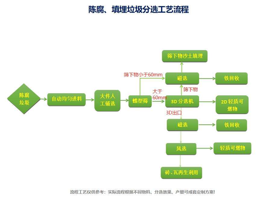 陈腐垃圾筛分设备