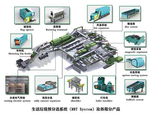 陈腐垃圾工艺流程