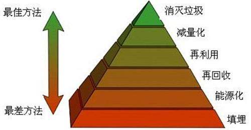 垃圾处理方式