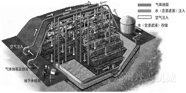 陈腐垃圾处理方案