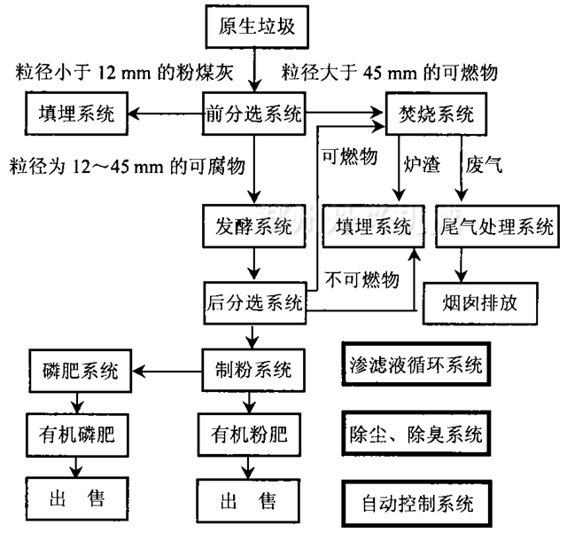 陈腐垃圾处理方案