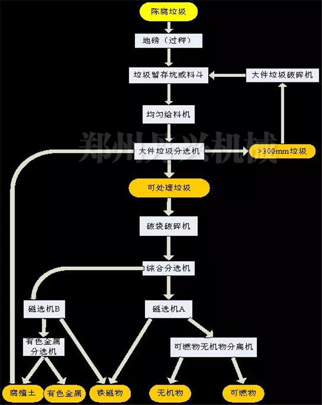 陈腐垃圾处理工艺