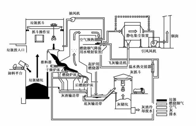 陈腐垃圾焚烧工艺流程